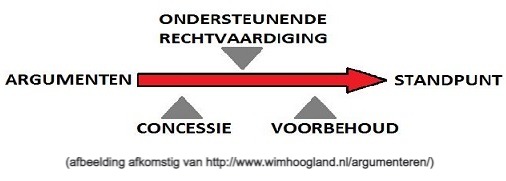 Argumentatiemodel — originele tabel uit mijn portfolio